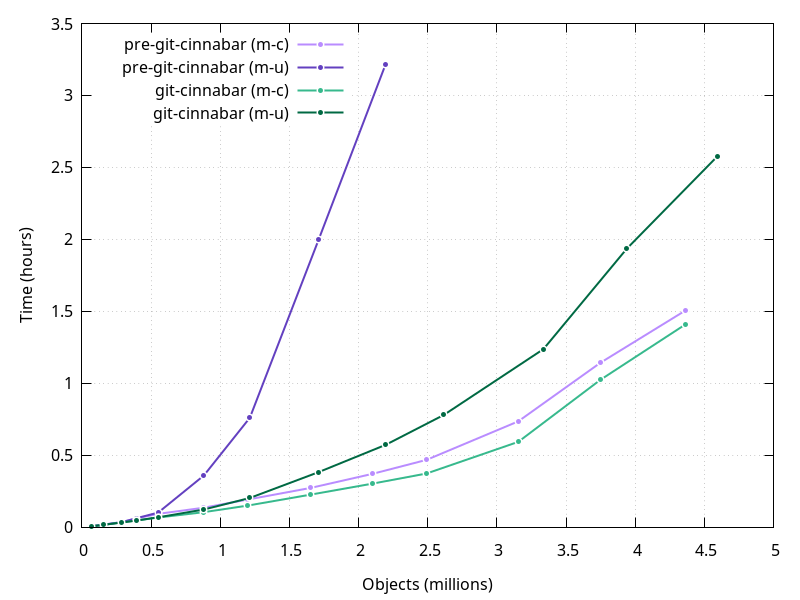 Clone times over repo size, pre-git-cinnabar and git-cinnabar only