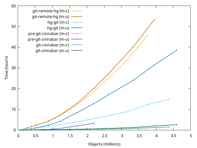 Clone times over repo size