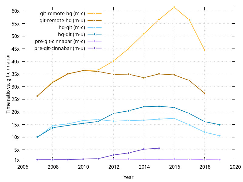 Clone time ratios against git-cinnabar