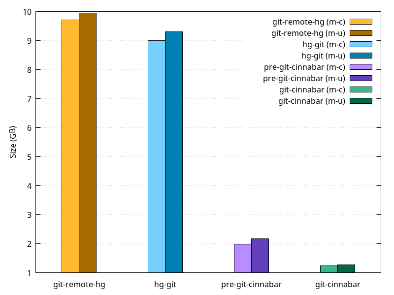 .git sizes in 2014