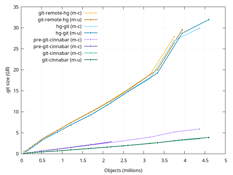 .git sizes over repo size