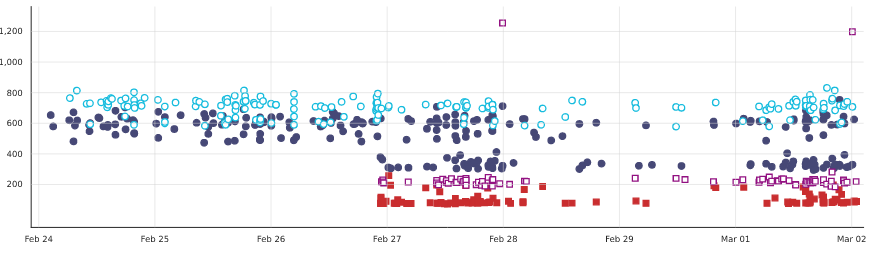 clone times on CI