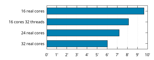 Build times with 16 to 32 threads