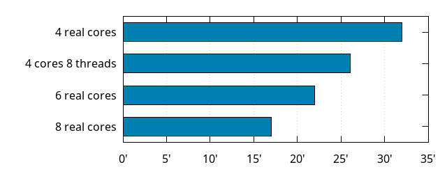 Build times with 4 to 8 threads