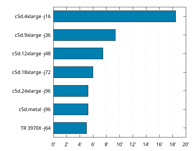 Build times on EC2 vs. Threadripper