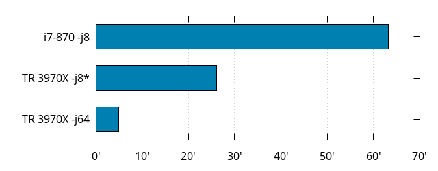 Build times at -j8 vs. -j64