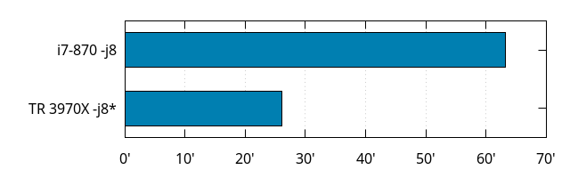 Build times at -j8