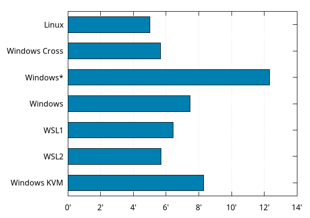 Build times on different OS configurations