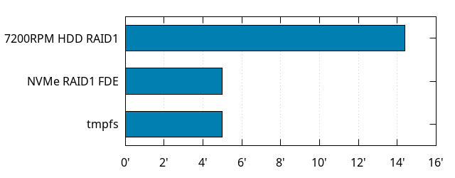 Build times with HDD vs NVMe vs RAM